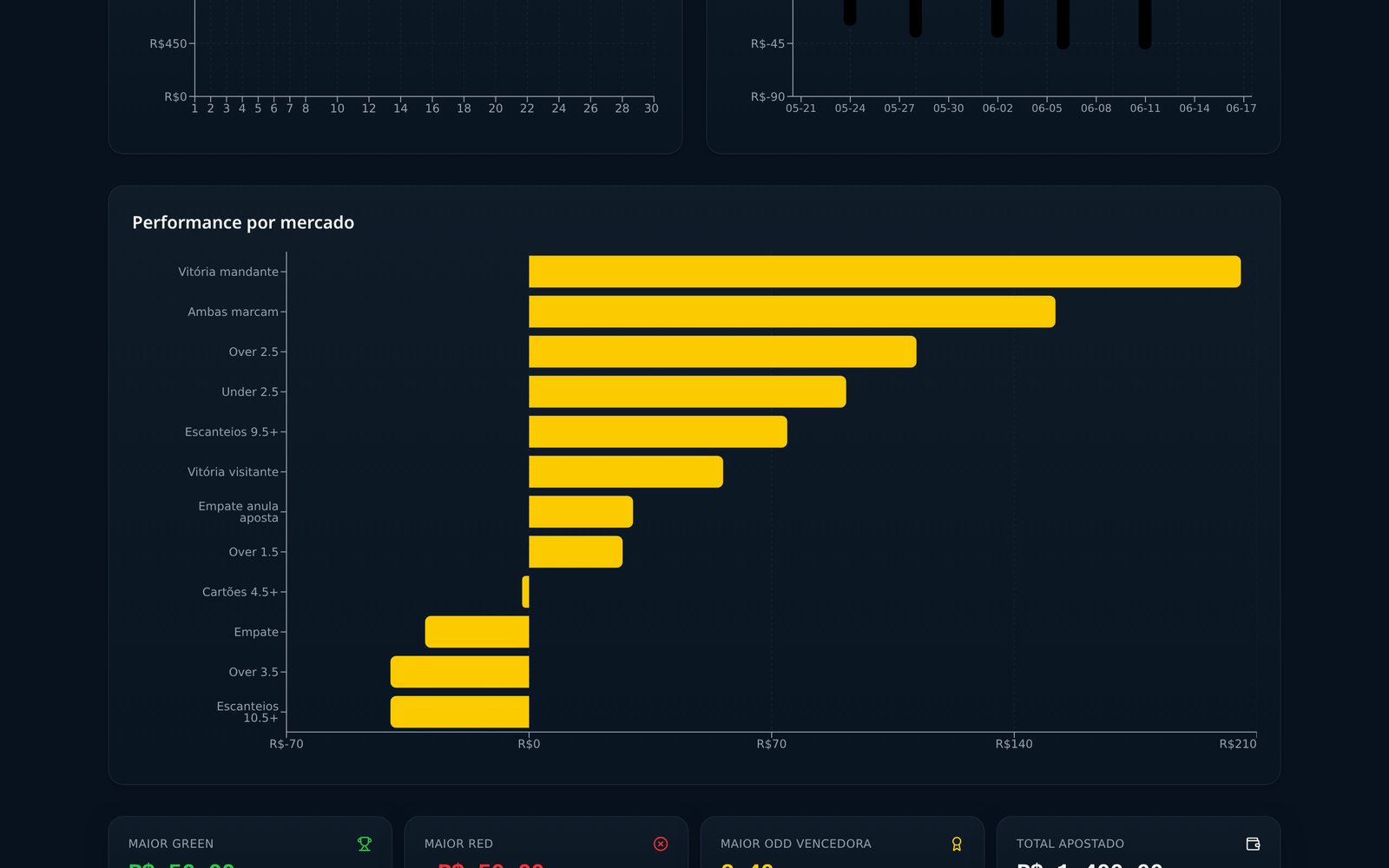 Gráficos de evolução de banca e lucro diário do BetBank Pro