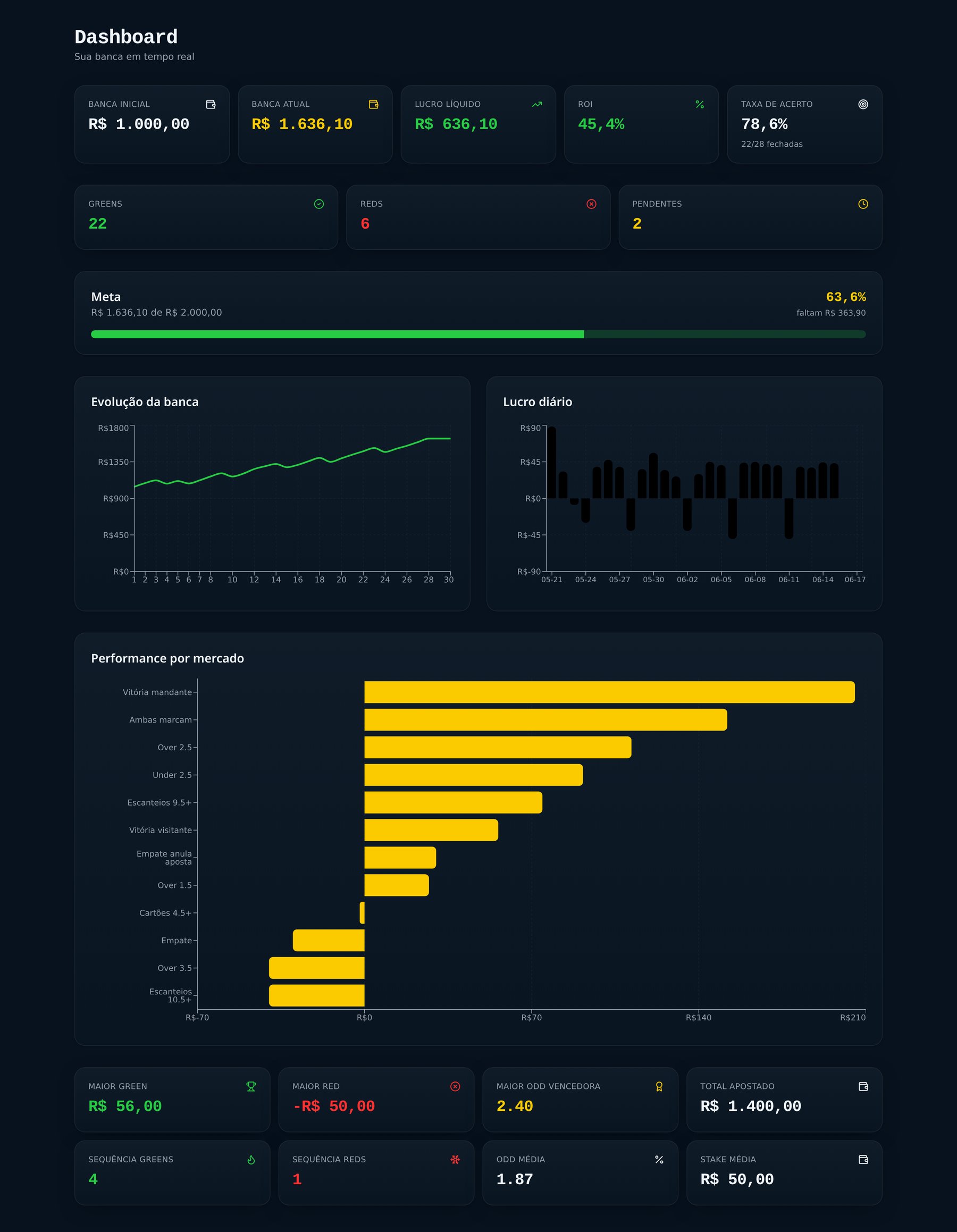 Dashboard real do BetBank Pro: banca, ROI, taxa de acerto, evolução e lucro diário