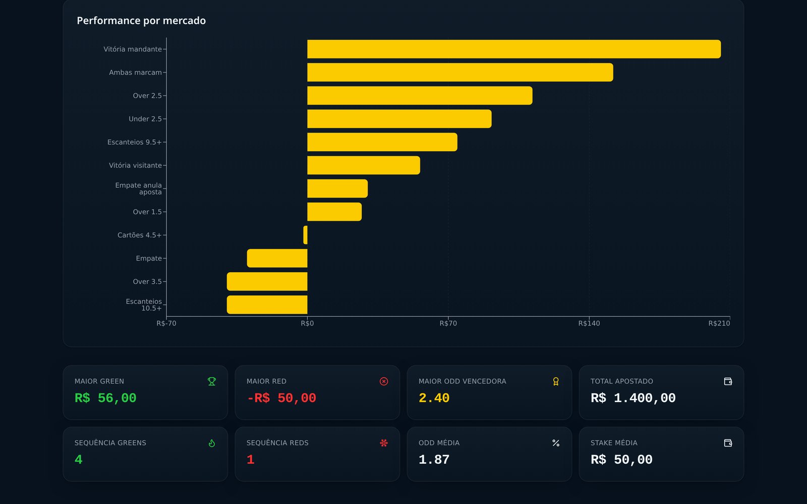 Performance por mercado e indicadores de sequência no BetBank Pro
